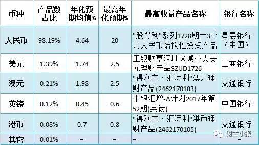 金融界银行理财产品排行:中行保本固定产品收益仍高达5.6%