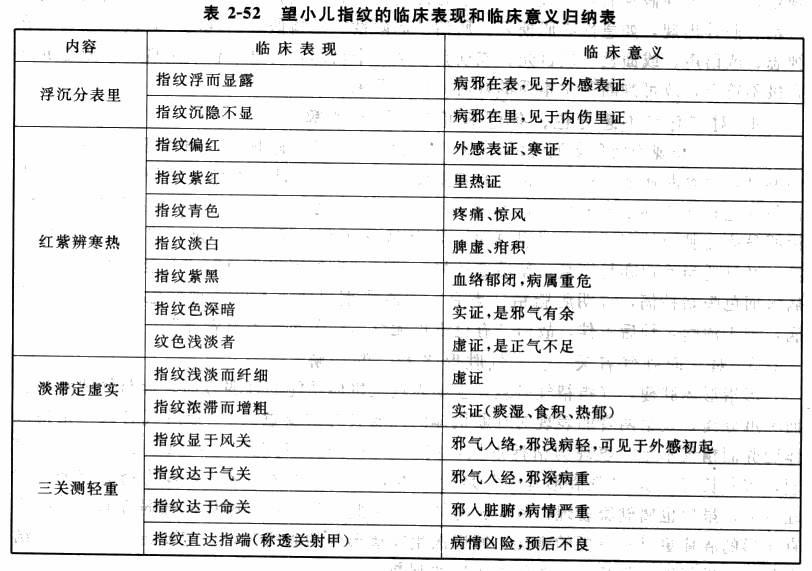 中医诊断学望小儿指纹