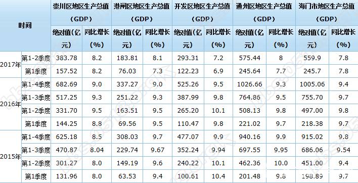 2017南通的gdp_最新 南通2017上半年GDP排名出炉 位列全国第17...更厉害的是...