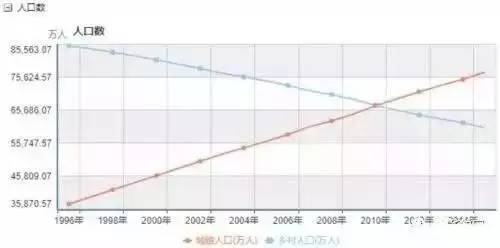 农村人口人数_农村人口问题图片