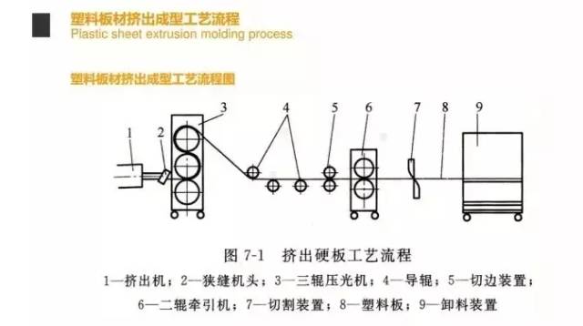 一文了解塑料板材挤出成型及工艺流程