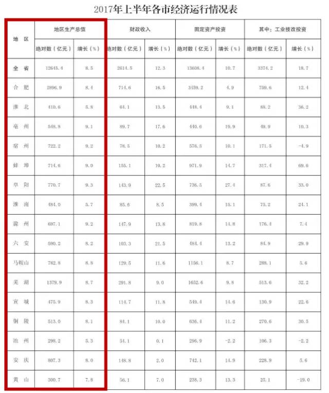 亳州gdp总量多少_2018年1 9月安徽16城经济数据 亳州GDP增速最快(3)