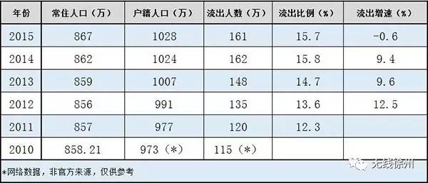 徐州市常住人口_揭秘 看完徐州城市人口热力图,你就知道该在哪儿买房了(3)