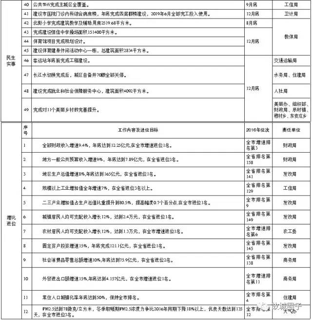 故城县重点工作任务清单 (点击看大图) 自:衡水网 返回搜