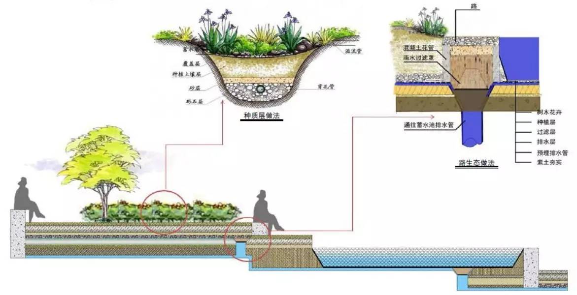 海绵城市示意图和模式图 建设初期,将雨水收集管网系统完成,构建雨水