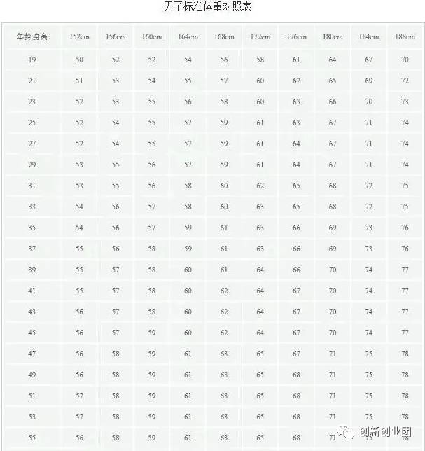 标准体脂肪:体重指数bmi=体重(kg)/ 正常女子=19-24 对照这个表格搭配