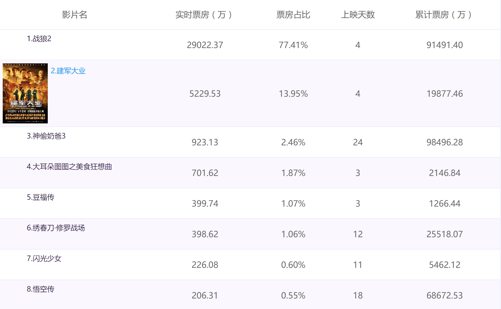 7个亿的票房差距建军大业这场刺刀战输惨了