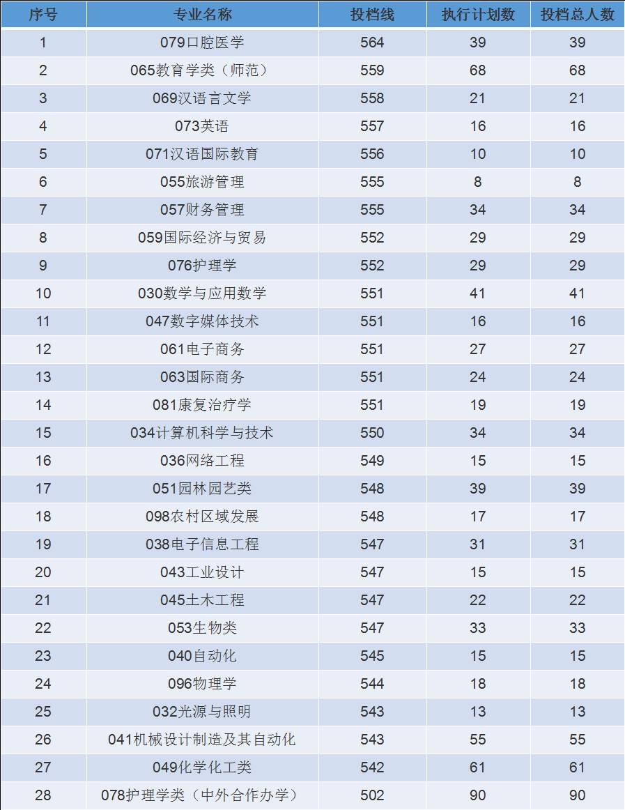 表二:丽水学院2017年浙江省普通类高职各专业录取情况统计表