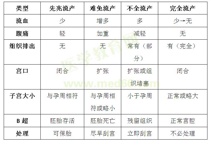 中西医妇科学考点流产的类型及临床表现记忆诀窍