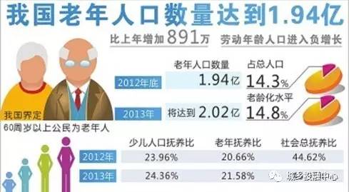 老年人口_老年人口突破14 内政部 台湾正式迈入高龄社会 一零一传媒 手机版