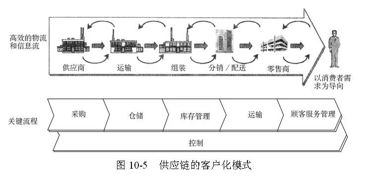 周一术语篇全球供应链管理经典模型