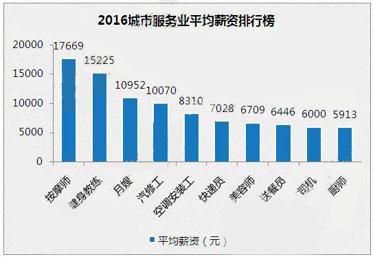 私人健身天博tb综合体育教练月薪大概多少钱？(图2)