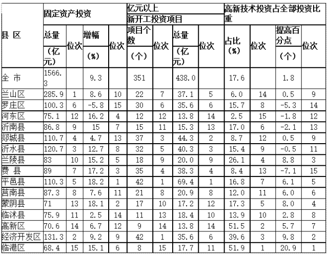 平邑gdp_厉害了 平邑GDP增幅速度强劲 排名出炉