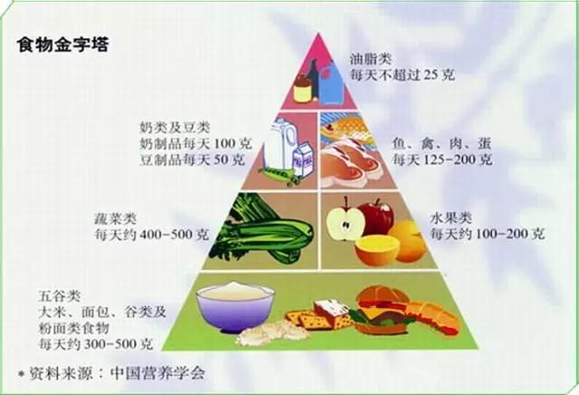 建议每天食用金字塔中的食物3~5种增加机体抗病能力.