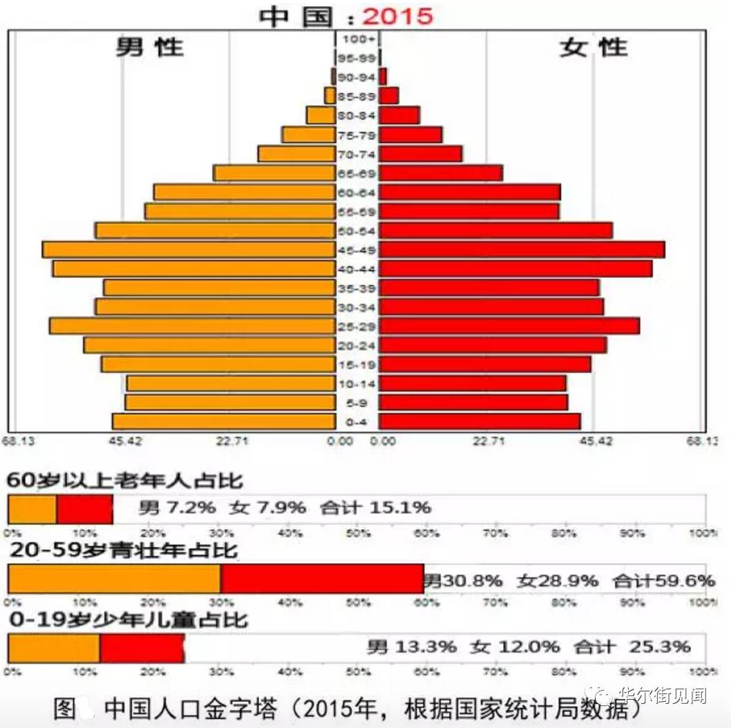 我国人口社会集团结构_人口红利没了,中国会成为下一个日本吗?-你关心的大事