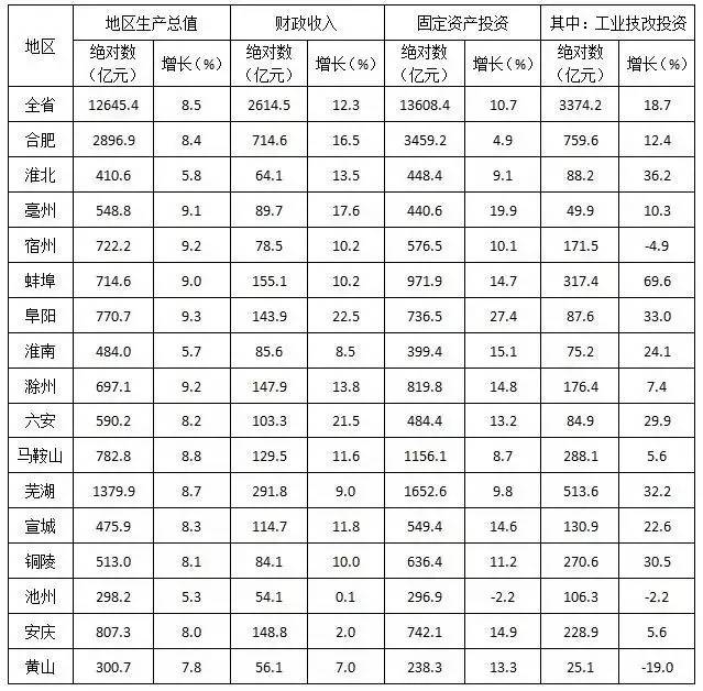 2021安庆市各县gdp