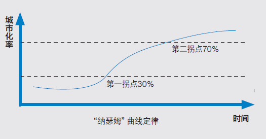 一个国家城镇化的过程包括三个时期:发展较为缓慢阶段(城镇化水平低于