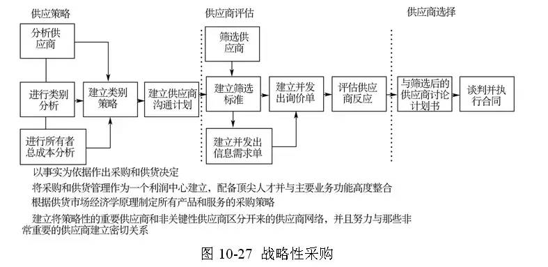 周一术语篇全球供应链管理经典模型