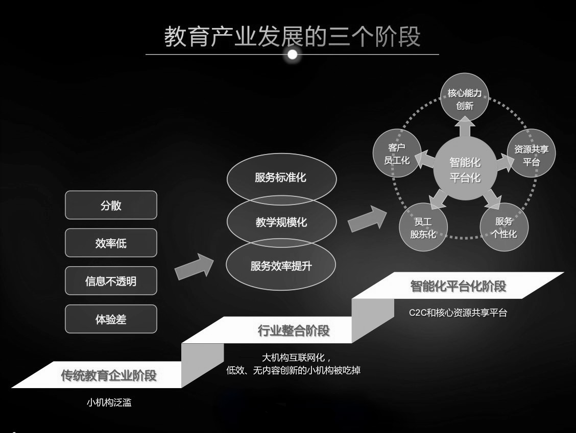 互联网和ai趋势下,中小机构如何抓住未来教育风口?