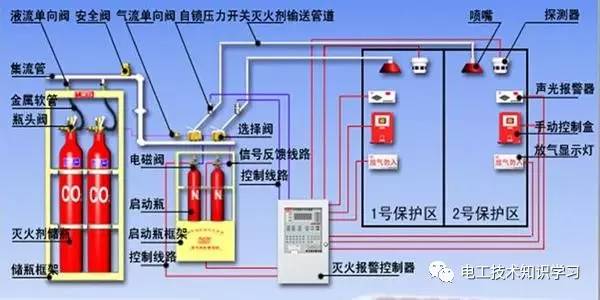 机房气体灭火系统-电工技术知识学习干货分享