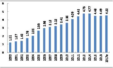 中国人口国情现状问答(2)