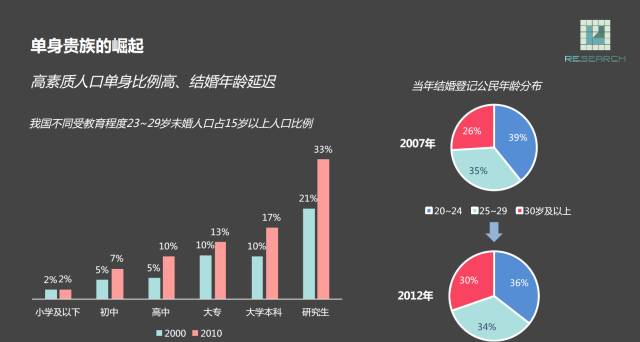 未来单身人口或超4_单身头像男生(2)