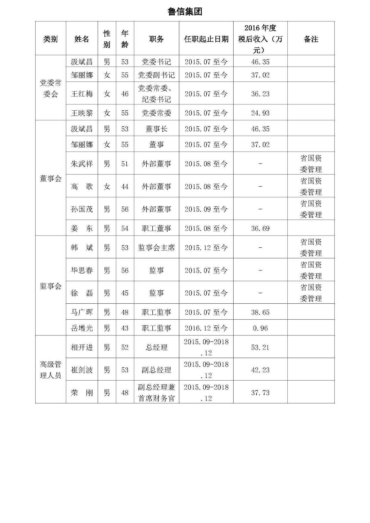 山东省管国企高管任职情况及薪酬情况