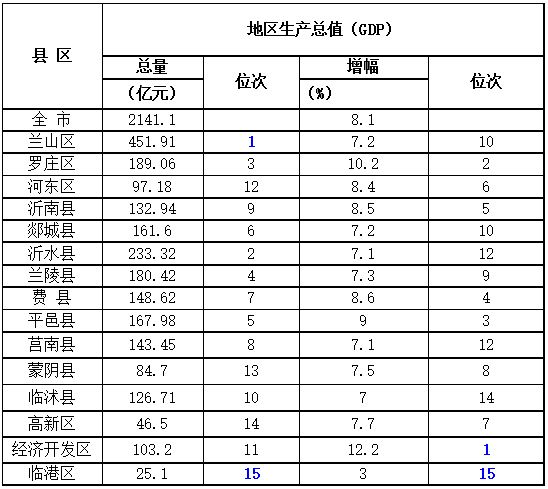 平邑gdp_厉害了 平邑GDP增幅速度强劲 排名出炉