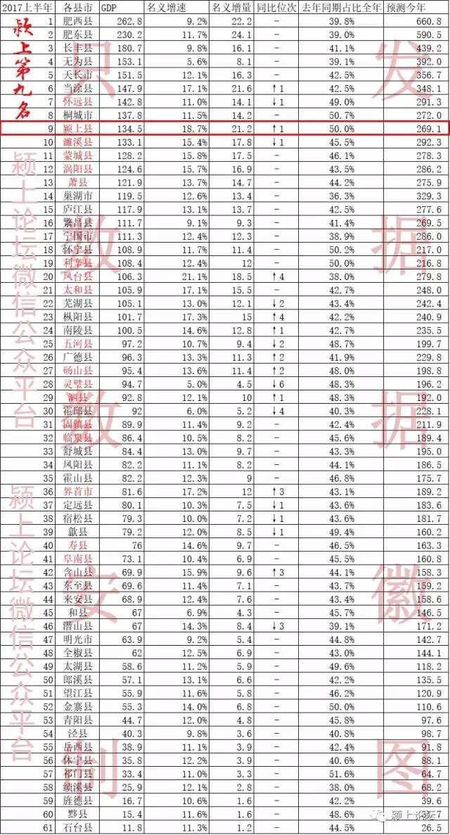 颖上gdp_阜阳市各区县:颍上县面积最大GDP第一