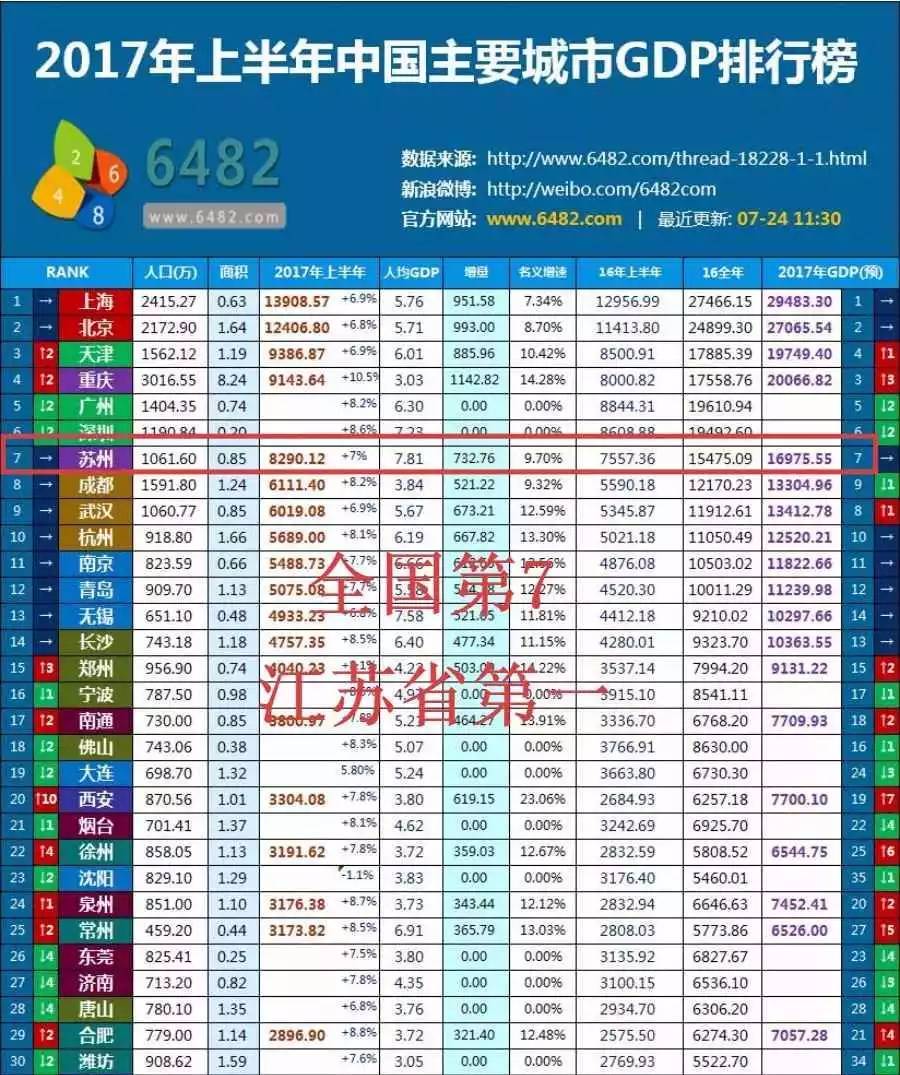 吴江区gdp_苏州20年GDP迈上2万亿关口,那么其下辖哪些区县经济总量超2000亿