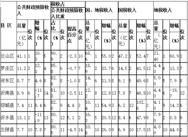 2017年临沂gdp_2020年临沂初中划片图(2)