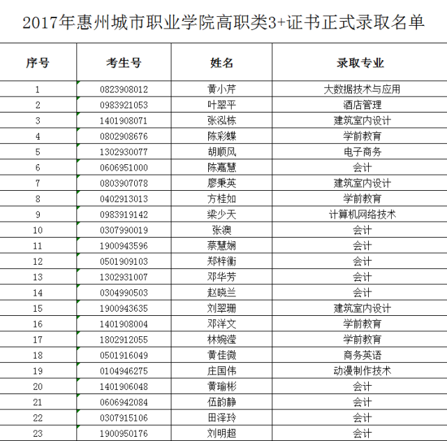 惠州城市职业学院2017年高职类3证书正式录取名单出炉