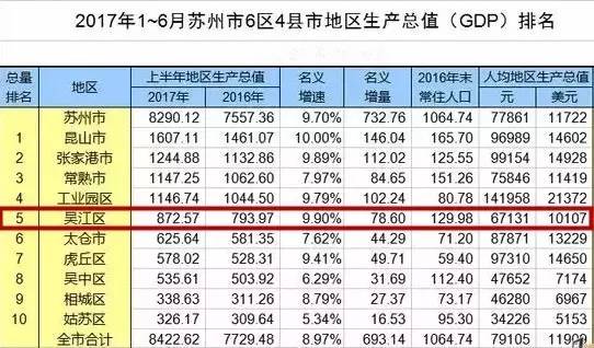 吴江区在苏州的gdp排名_苏州又被点名了 江苏唯一入选城市,和深圳 上海并列