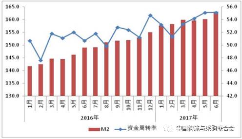 【物流】权威报告：中国物流上半年运行分析与下半年趋势判断(图6)