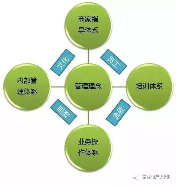 由单点模式向标准化连锁模式过渡,只有标准化的运营体系才能连锁化