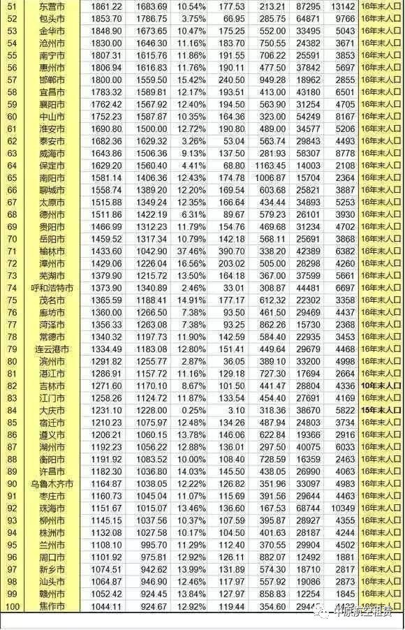 2017上半年gdp城市排名_广州首超北京上海 再过2天,16个好消息让你不愿离开广州