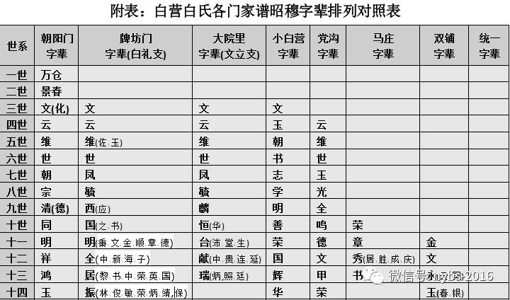 白氏家族全国多少人口_姓云全国人口有多少