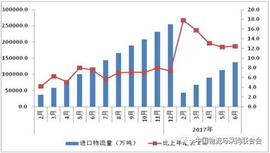 【物流】权威报告：中国物流上半年运行分析与下半年趋势判断(图3)