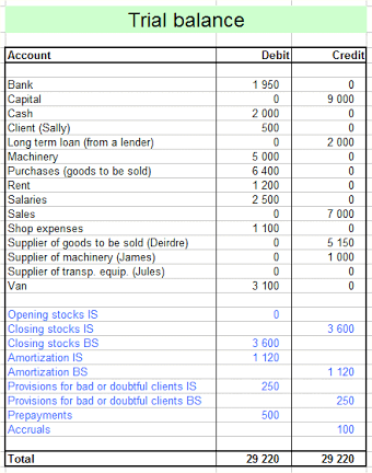 财务账套上的trial balance(试算平衡表),也是t型的,而且左边(debit)