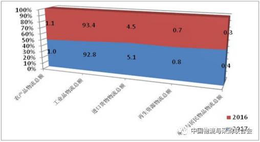 【物流】权威报告：中国物流上半年运行分析与下半年趋势判断(图2)