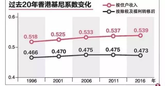 扎心了!香港贫富差距究竟有多大?