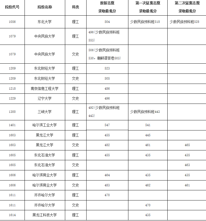 2017年部分高校在黑龙江省本科一批B段录取最