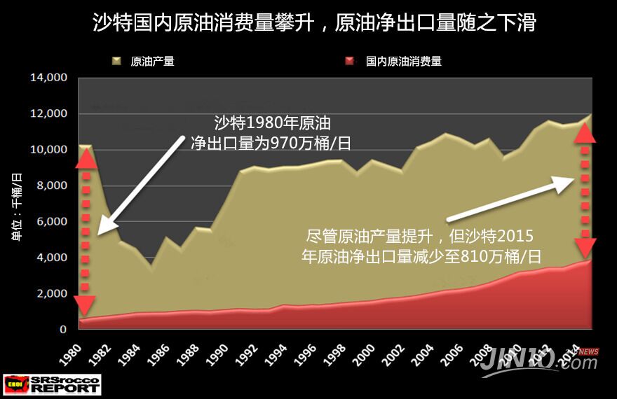 沙特历年gdp多少_沙特阿拉伯