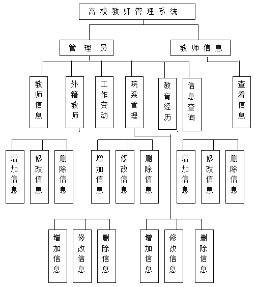 基于sshbsjavaaspnetphpweb教师信息管理系统