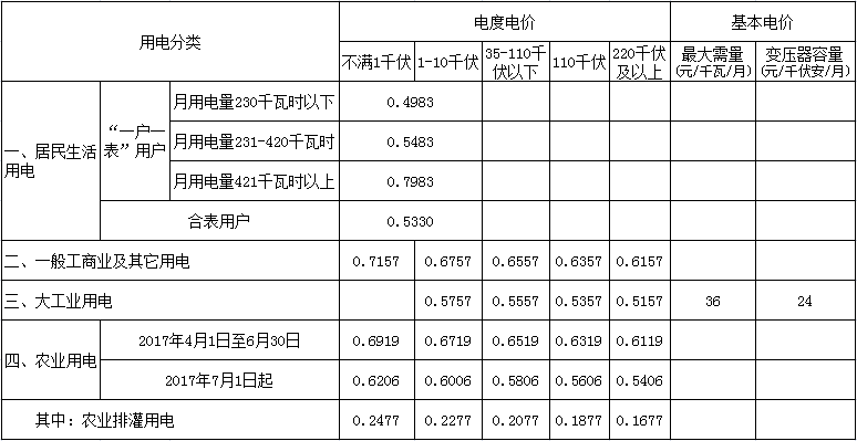 安溪县电网销售电价表(单位:元/千瓦时)