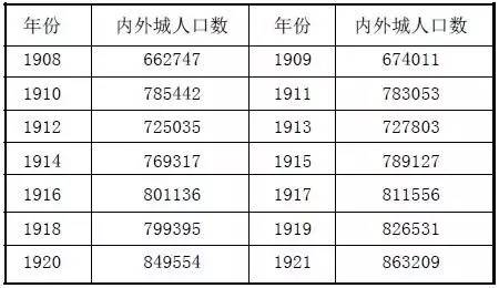 1900年北京人口_北京铁路局人口分布图