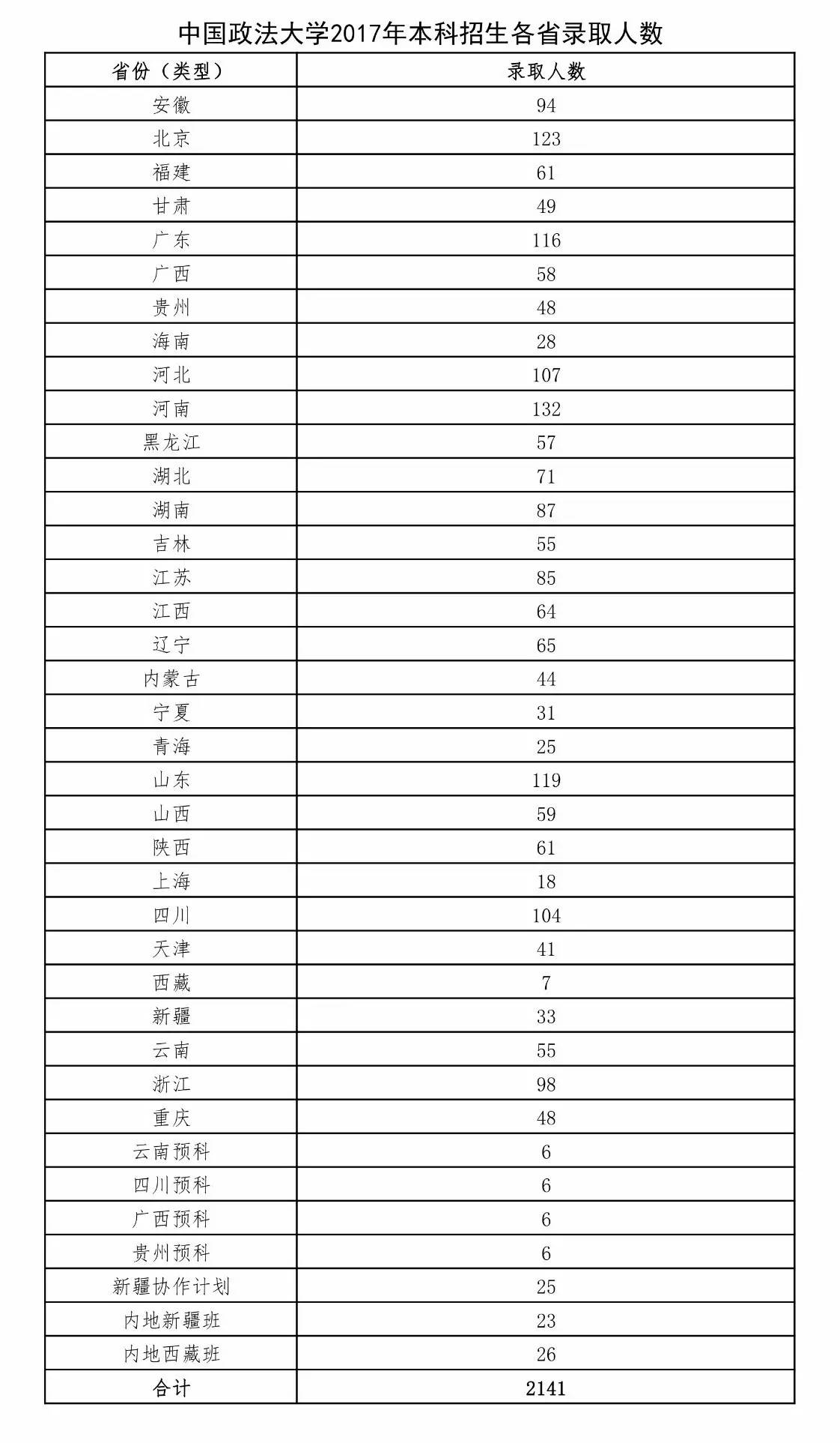 中国政法大学2017年录取分数线和录取人数公示