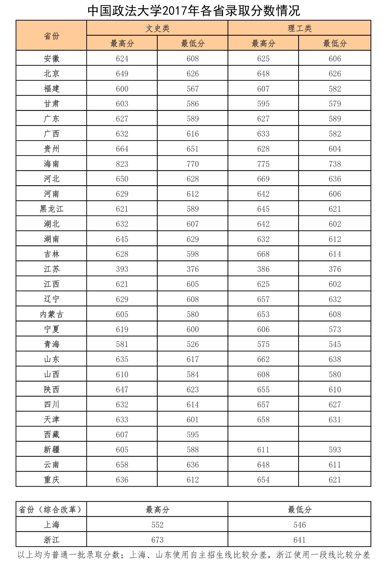 中国政法大学2017年录取分数线和录取人数公示