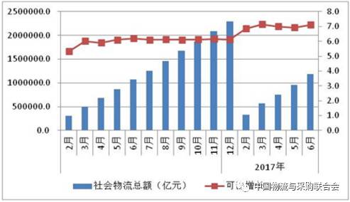 【物流】权威报告：中国物流上半年运行分析与下半年趋势判断(图1)