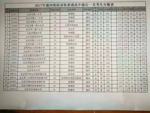 【官方】2017中考各校统招分数线公布,含单科分数及跨区分数线